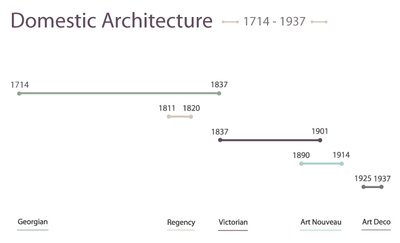 Architectural Design Periods