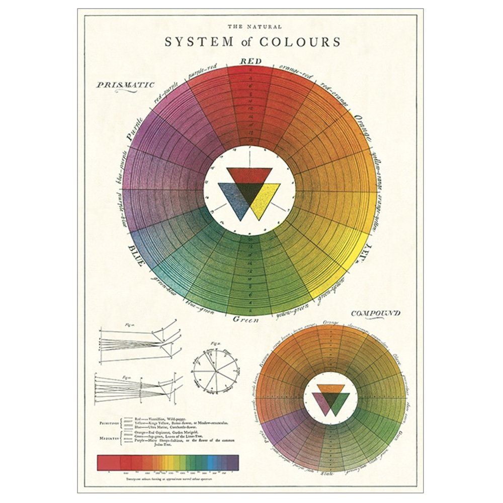 Poster showing the colour wheel